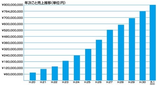 ｂｉｏｔｏｐ阪神尼崎店の採用 求人情報 Engage