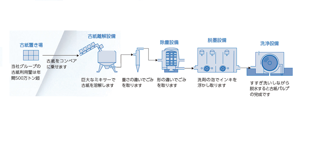 王子製紙株式会社の 紙ができるまで 情報 Engage