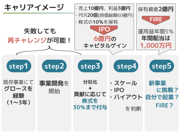 未経験OKのWebマーケ｜経営層は元リクの事業開発出身｜平均給与918万円｜成功した事業家を多数輩出