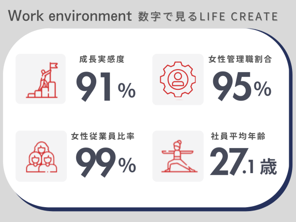 株式会社ＬＩＦＥＣＲＥＡＴＥの求人情報-05